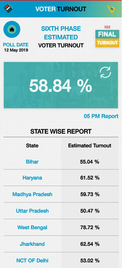 voter turnout upto 5 pm