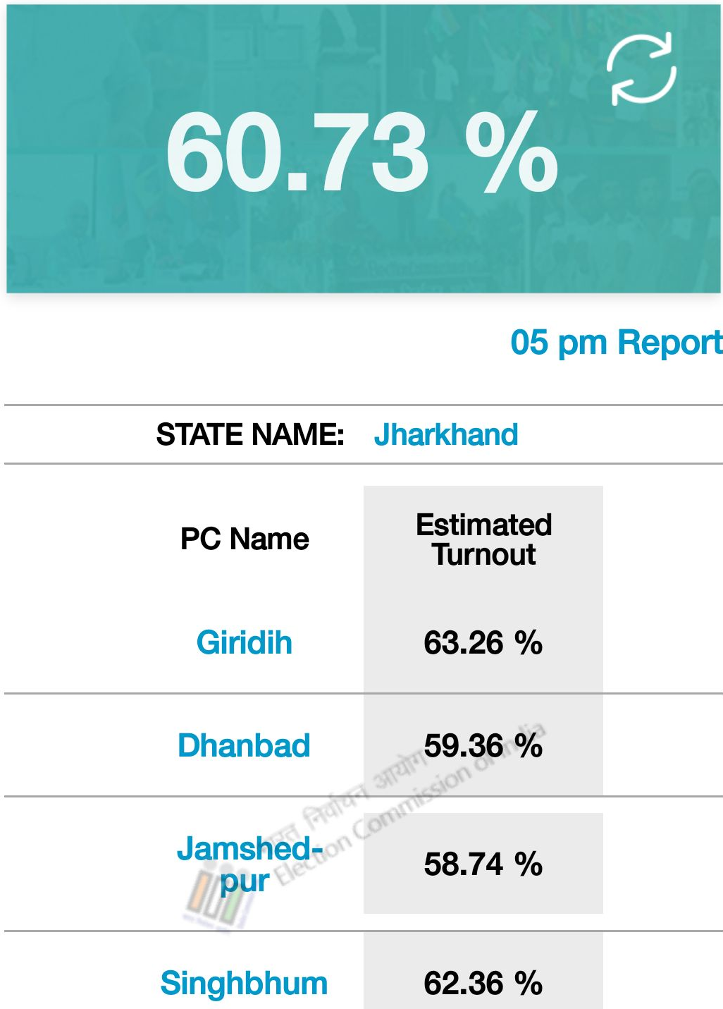 voting turnout in Jharkhand till 5 pm was recorded at 60.73