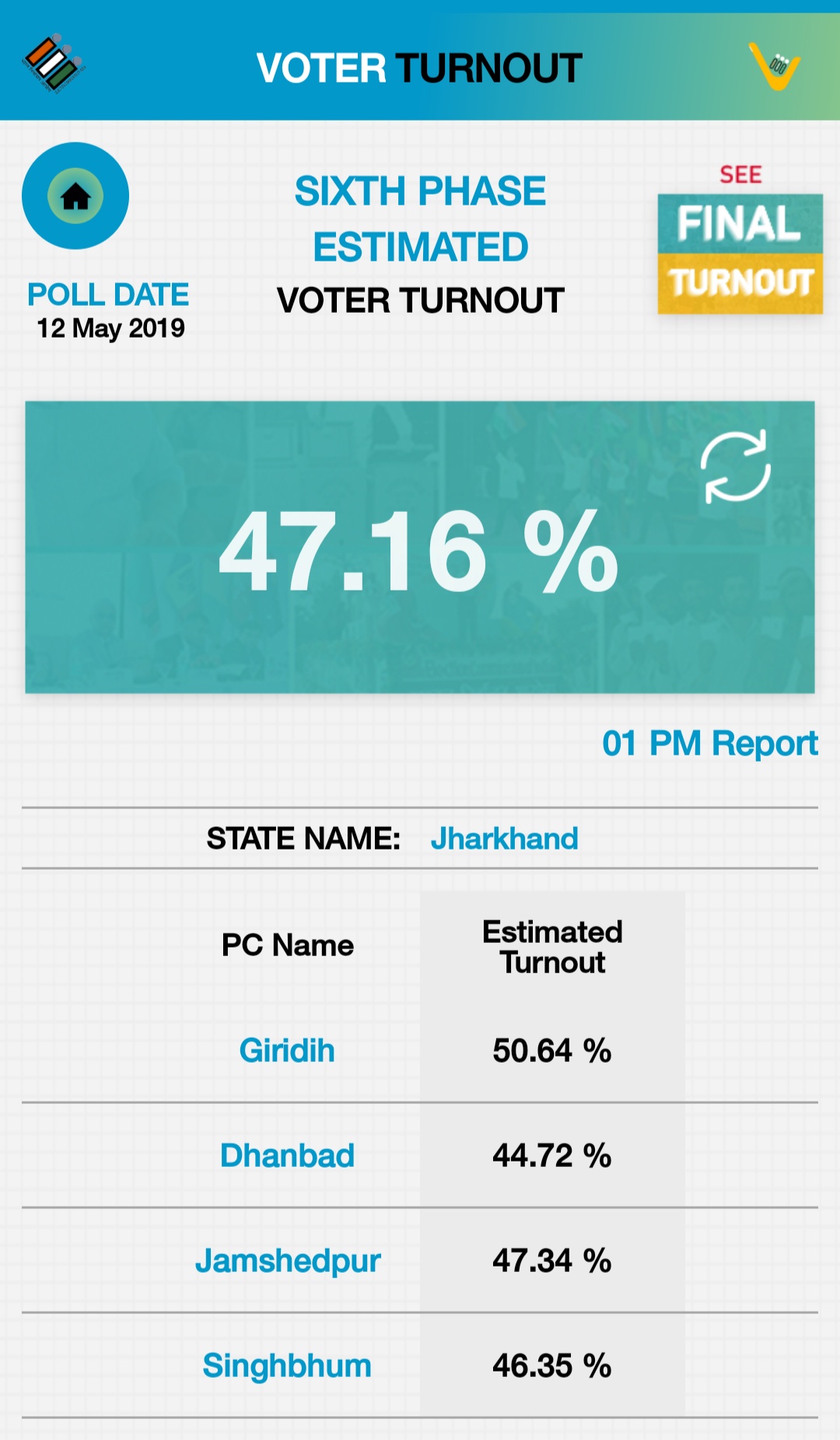 Total voting turnout in Jharkhand till 1 pm was recorded at 47.16%