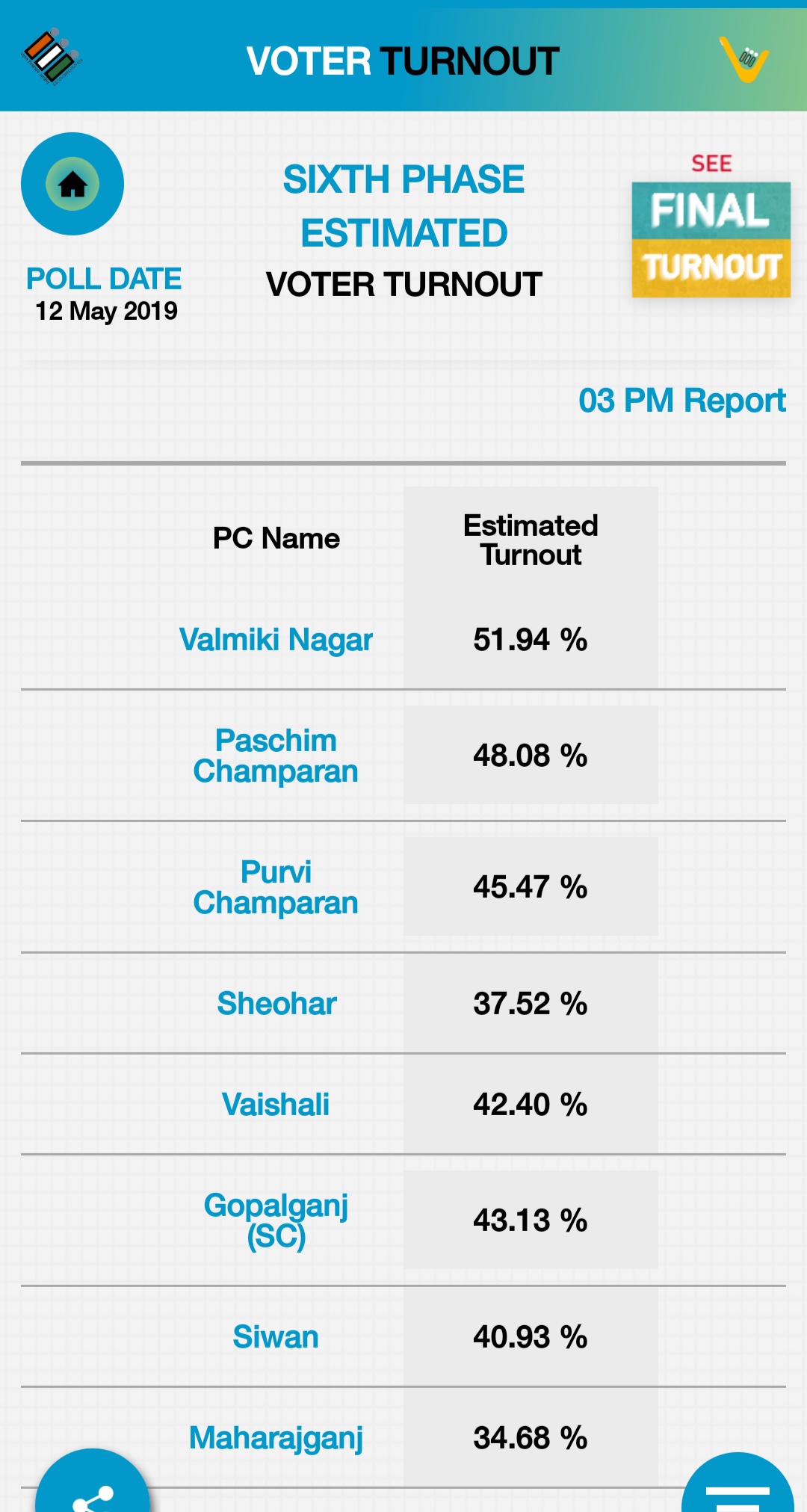 Voter turnout