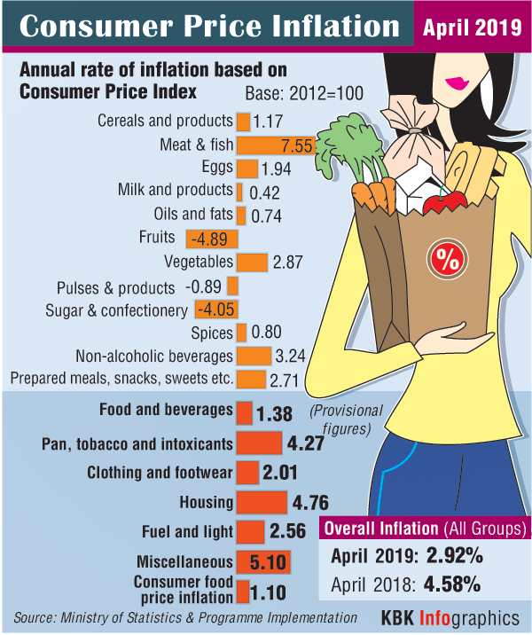 Retail inflation, CPI ,Consumer Price Index, Central Statistics Office, inflation, RBI ,Food prices ,business news