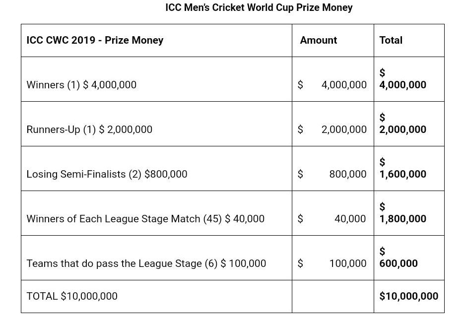 ICC WC winning prize, 2019 World Cup