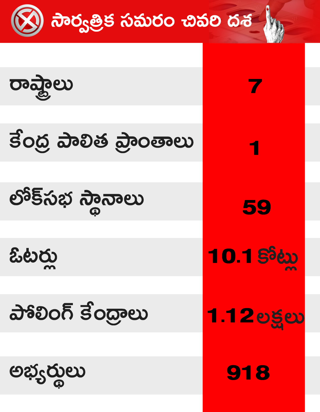 ఏడో విడత వివరాలు