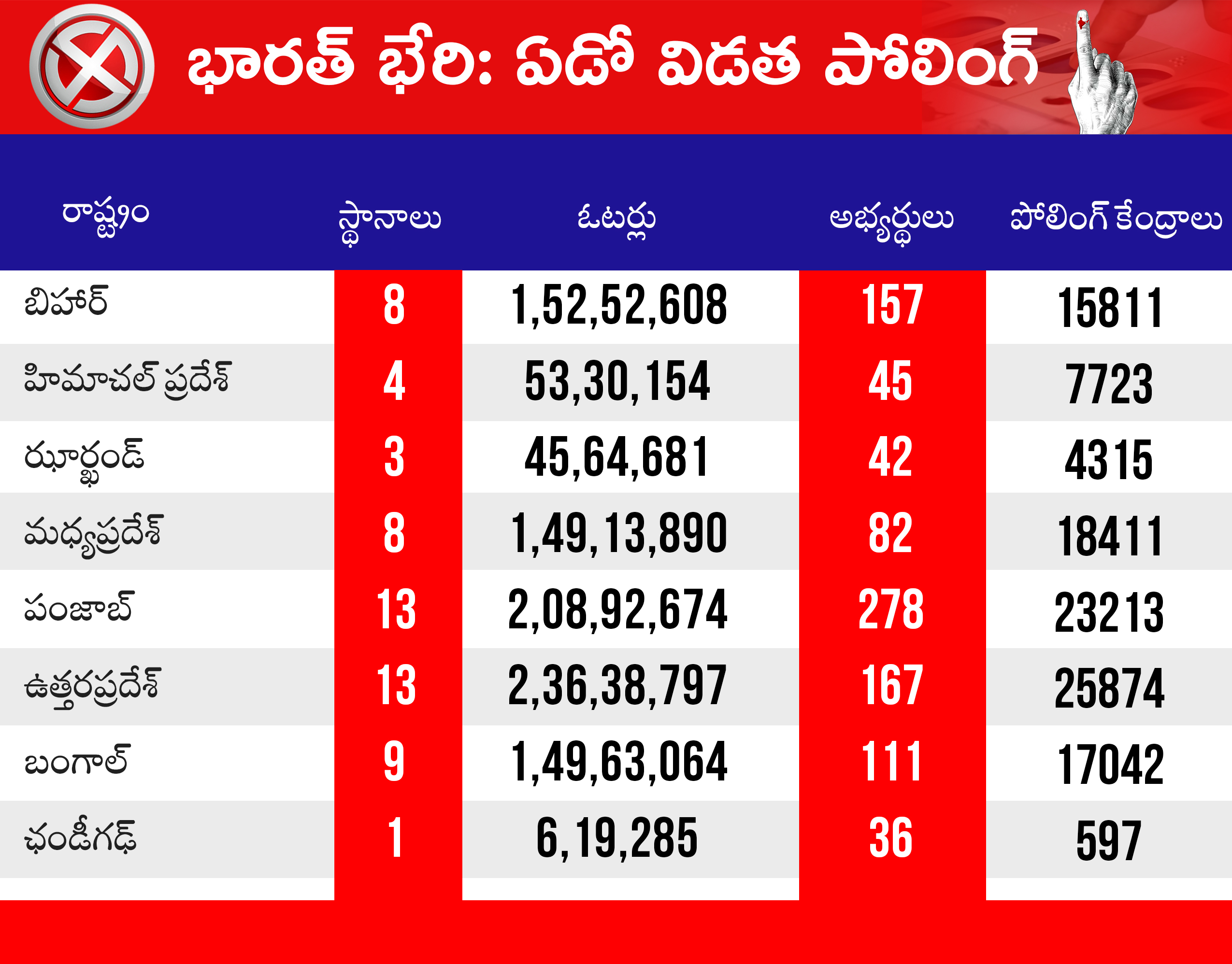 GENERAL ELECTIONS 7TH PHAS