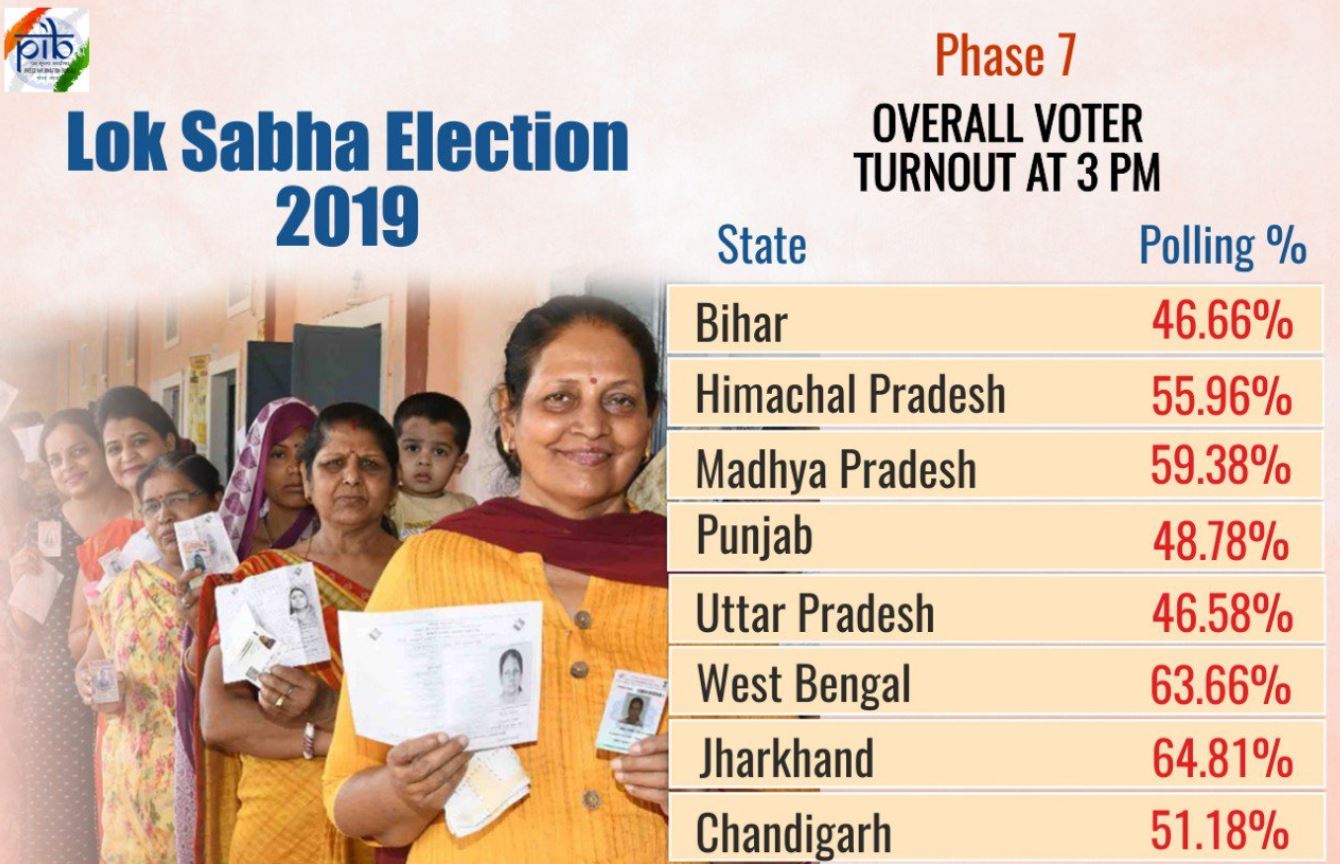 lok sabha elections sevent phase etv bharat