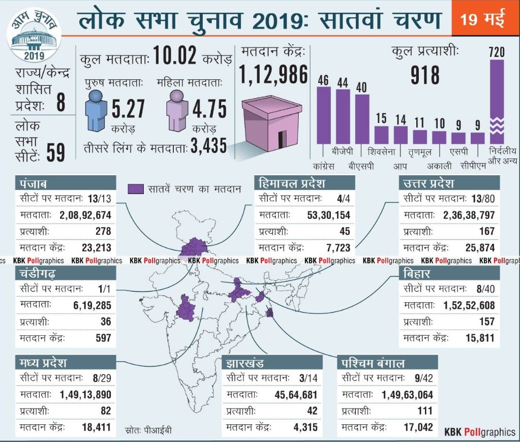 lok sabha elections sevent phase etv bharat