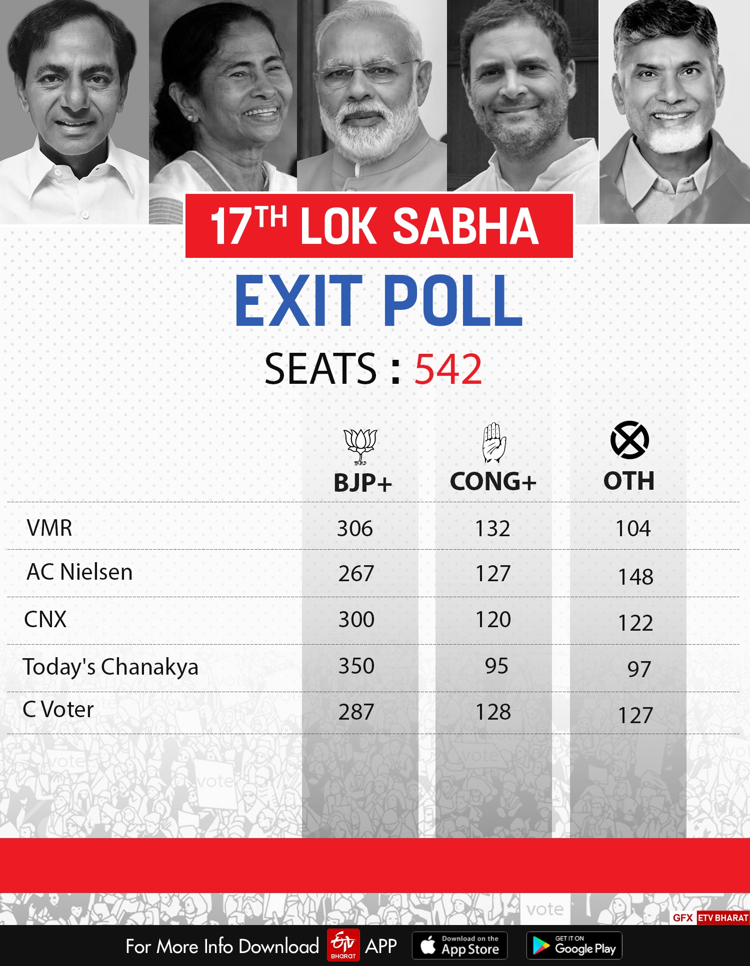 exit, poll, live, update, युपी, भाजप, महाराष्ट्रात, जागा,