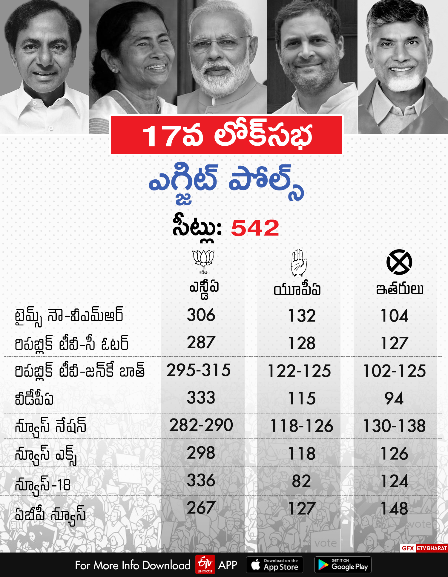 ఎగ్జిట్​ పోల్స్​ వివరాలు