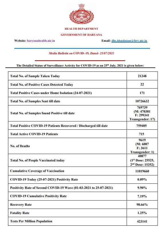 haryana live corona tracker