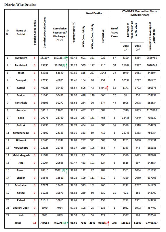 haryana corona update