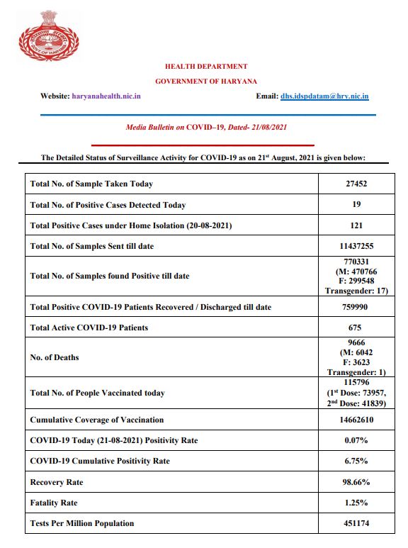 haryana corona update