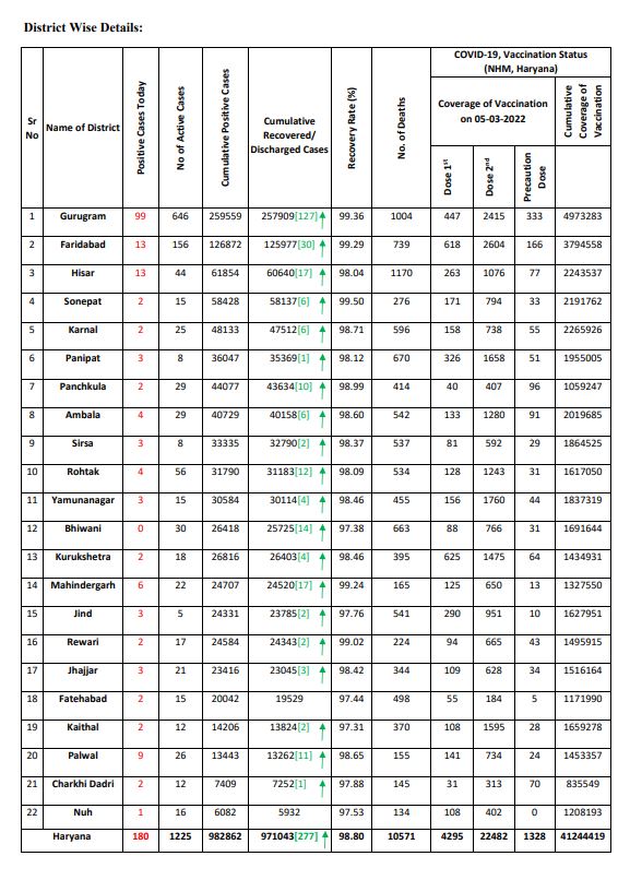 Haryana corona update