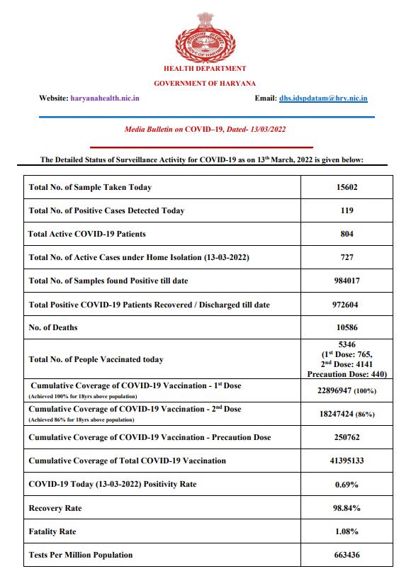 Haryana corona update