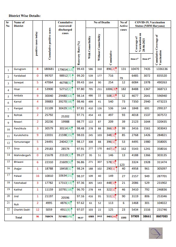 haryana corona update 28 june