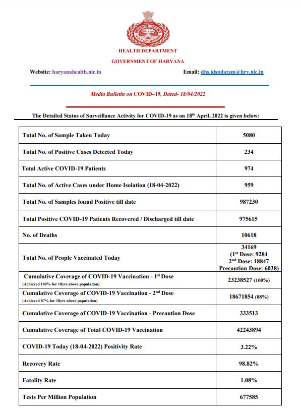 Haryana corona update