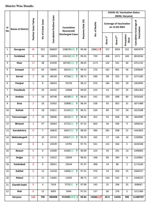 Haryana corona update