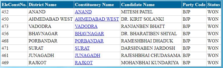 election result of gujarat