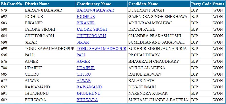 election result in rajasthan