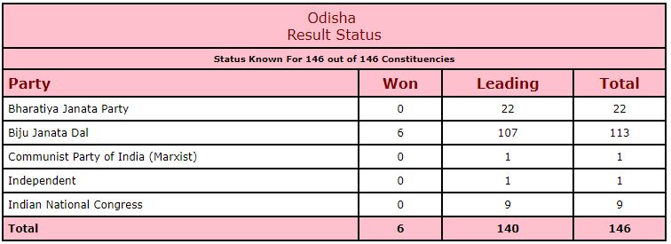 odisha assembly election