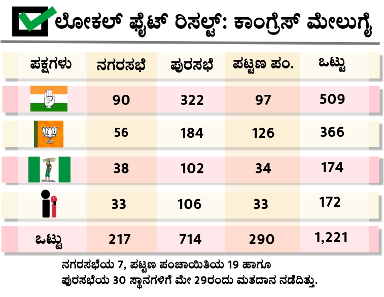 Local Body Election