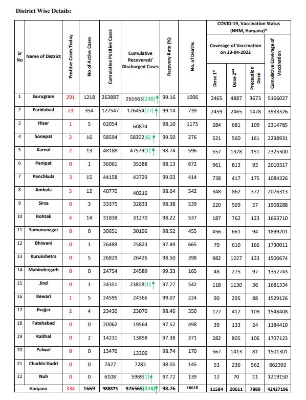 Haryana corona update