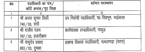 63 Jharkhand administrative officer