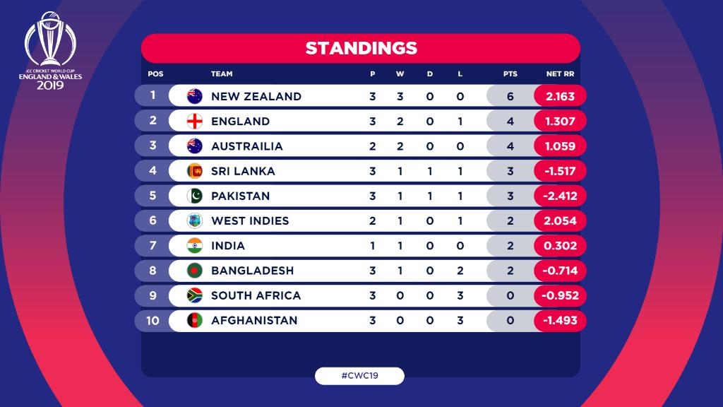 india verses australia 2019 worldcup preview