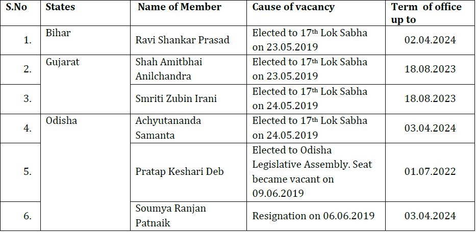 bye-elections-for-rs etv bharat