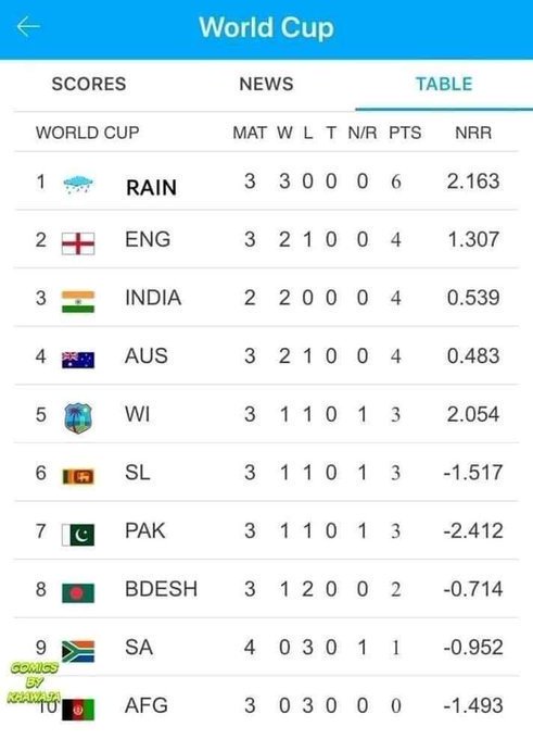 rain, washes, four matches, fans, makes, funny mems, world cup, ବିଶ୍ବକପ