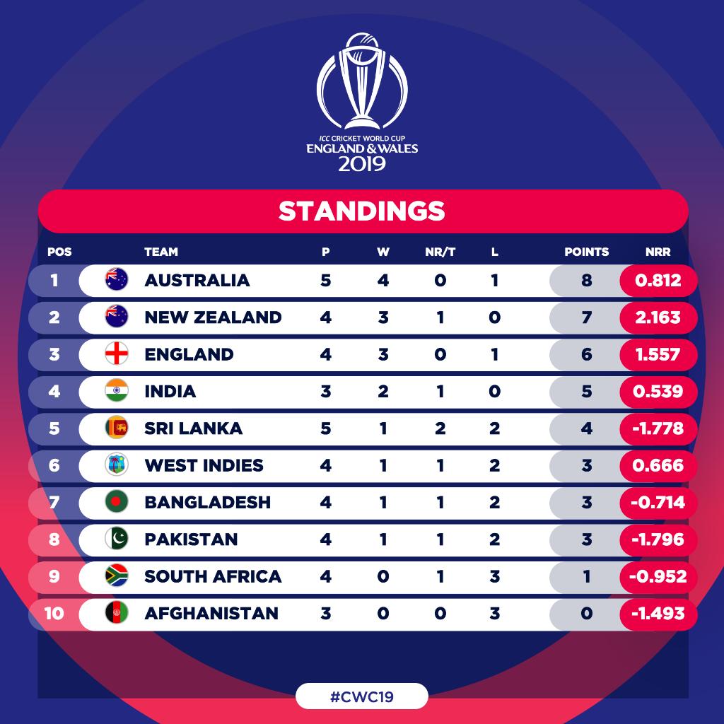 points table