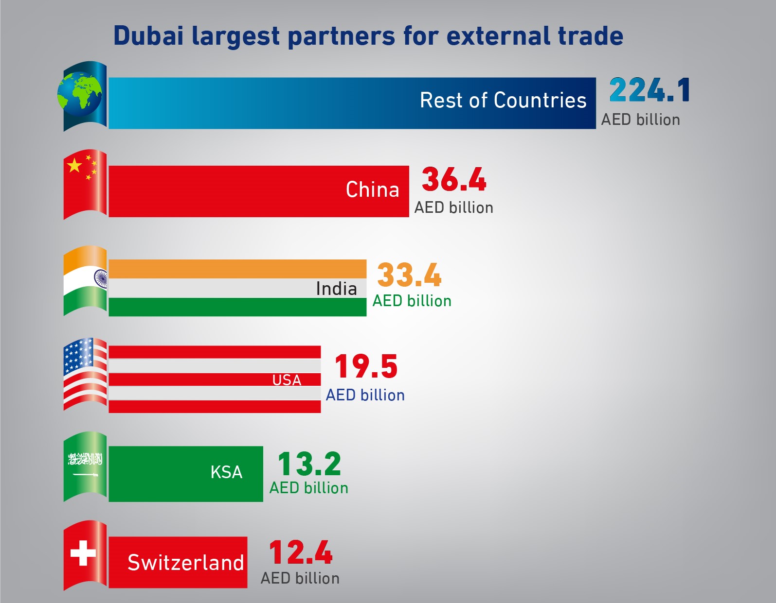 India is Dubai's second largest trading partner