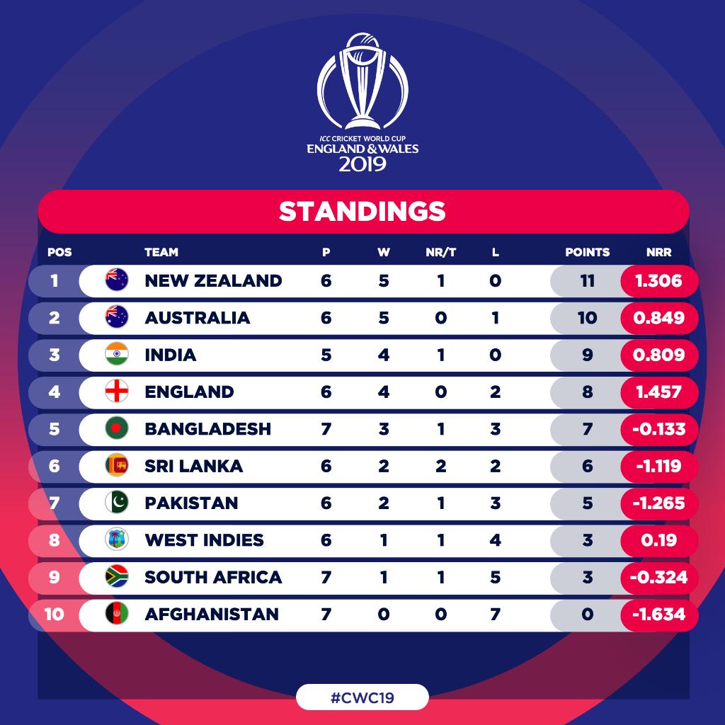 Bangladesh vs Afghanistan, Match 31. bangla won by 46 runs