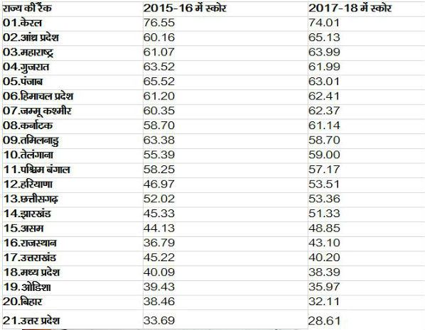 niti aayog health index