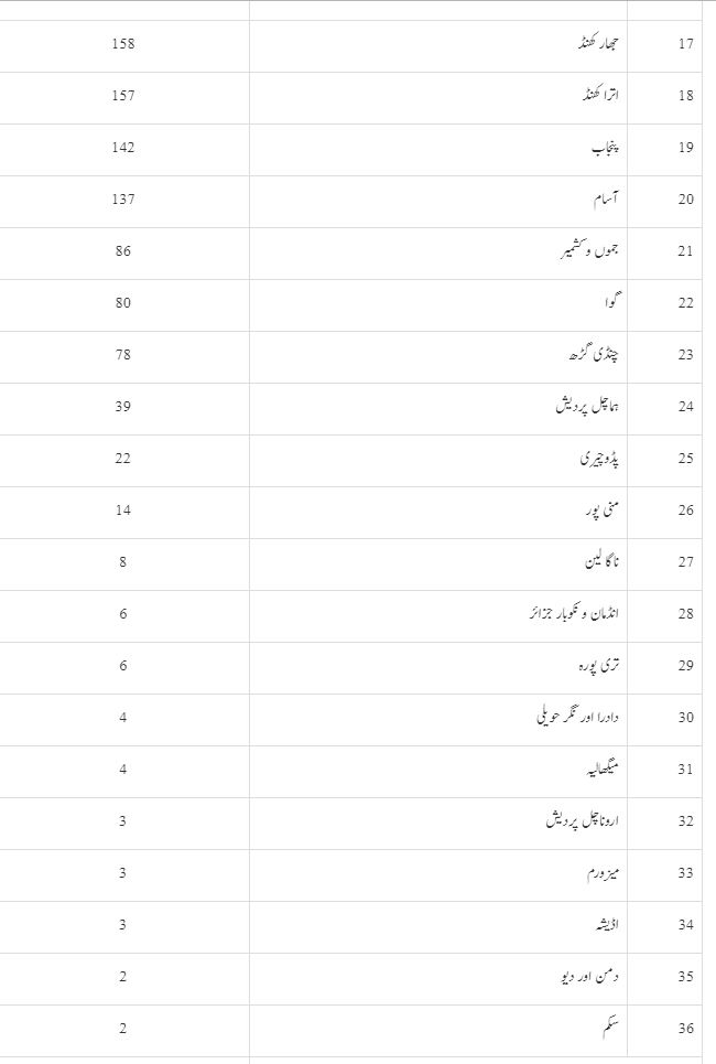 تسلیم شدہ اسٹارٹ اپس انڈیا کی فہرست مندر ذیل ہے۔