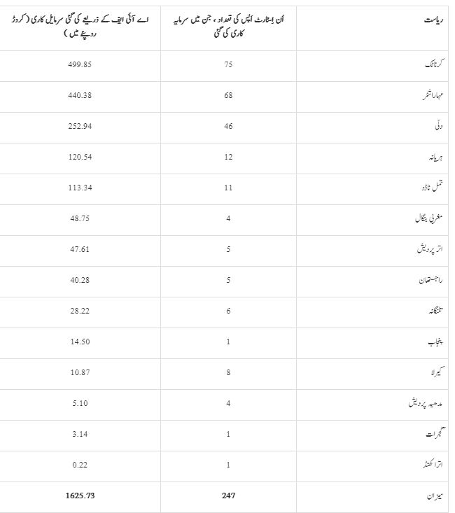 کروڑ روپئے کی سرمایہ  کاری کی گئی ہے