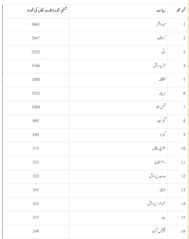 تسلیم شدہ اسٹارٹ اپس انڈیا کی فہرست مندر ذیل ہے۔