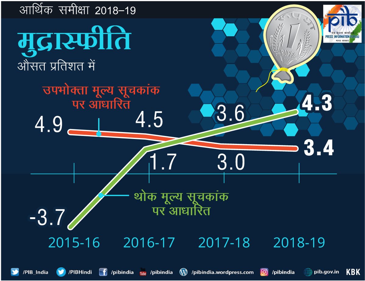 2018-19 के लिए मुद्रास्फीति के परिदृश्य पर एक नजर