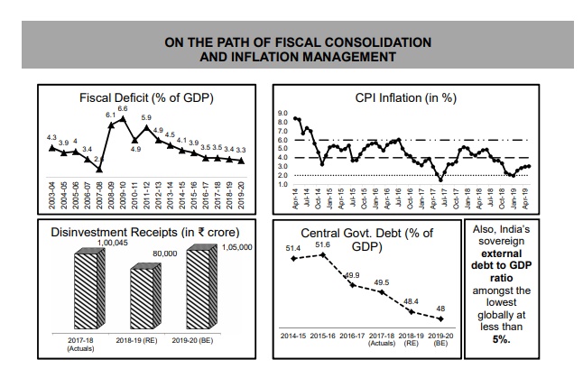 fiscal consolidation and inflation management