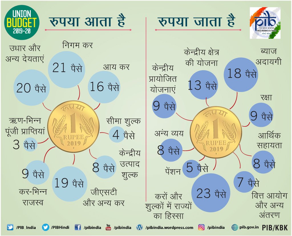 बजट 2019: जानिए सरकार के पास कहां से कितना पैसा आया और कहां खर्च हुआ