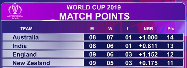 Points table scenario of semifinalists.