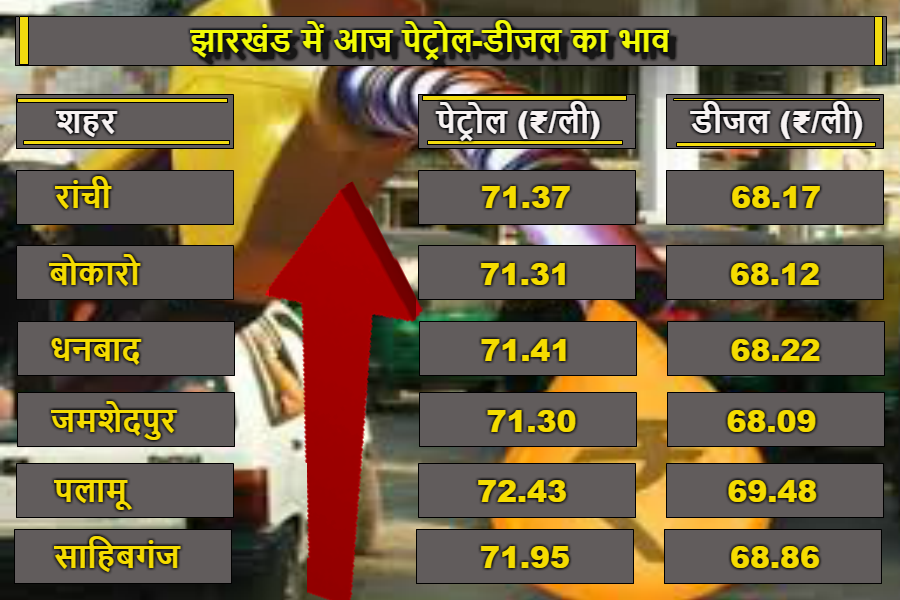 Increase in petrol and diesel prices jharkhand