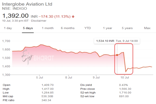 இண்டிகோ நிறுவனம்  பங்குகள் கடும் சரிவு  Issues between promoters  have nothing to do with airline  IndiGo CEO