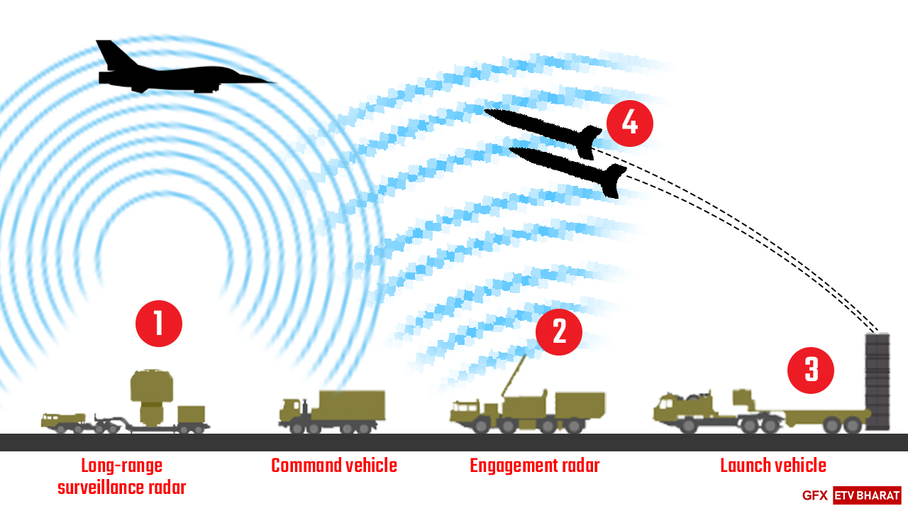 How S-400 targets