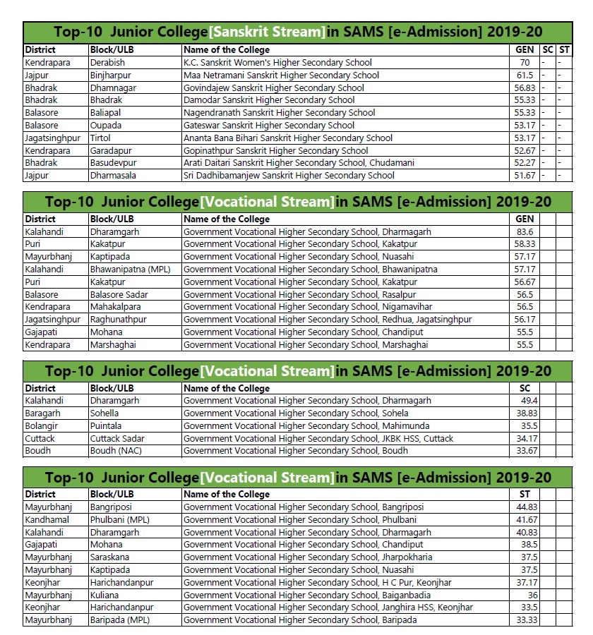 OD_BBSR_2ND PHASE CUT OFF MARK LIST PUBLISH