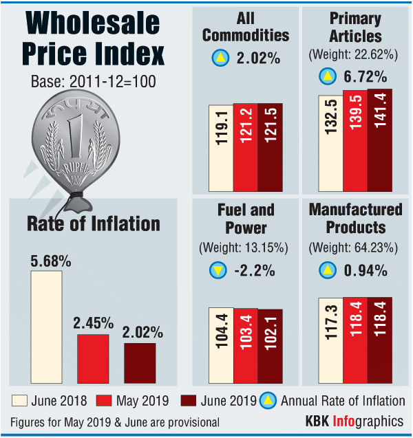 Wholesale Price Index