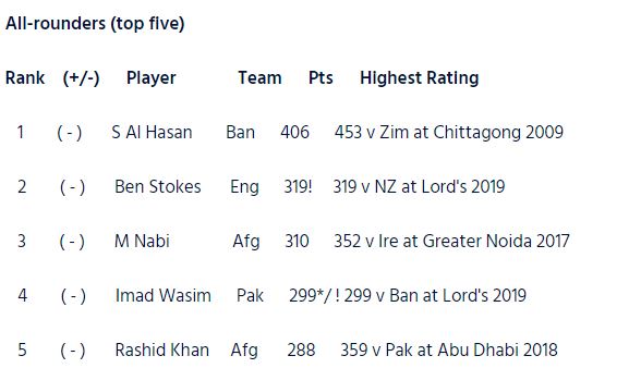 ICC batsmen and bowlers' rankings after worldcup 2019