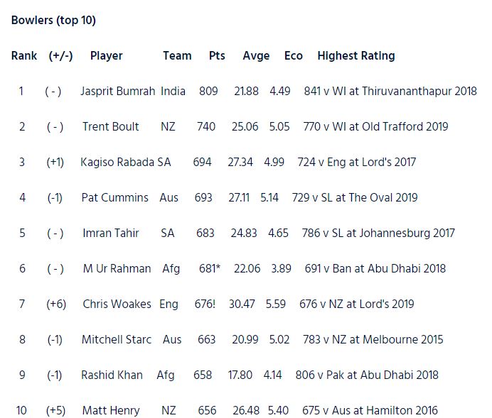 ICC batsmen and bowlers' rankings after worldcup 2019