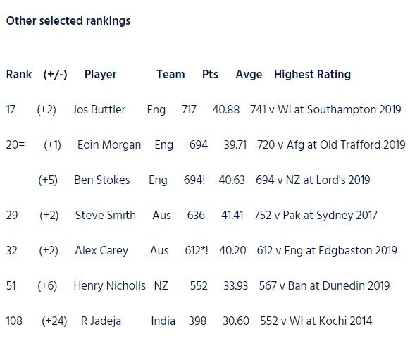 ICC batsmen and bowlers' rankings after worldcup 2019