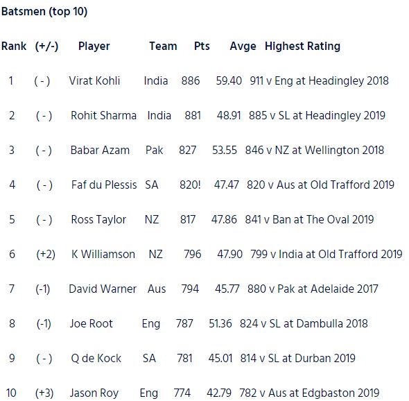 ICC batsmen and bowlers' rankings after worldcup 2019