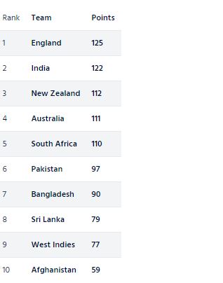 ICC batsmen and bowlers' rankings after worldcup 2019